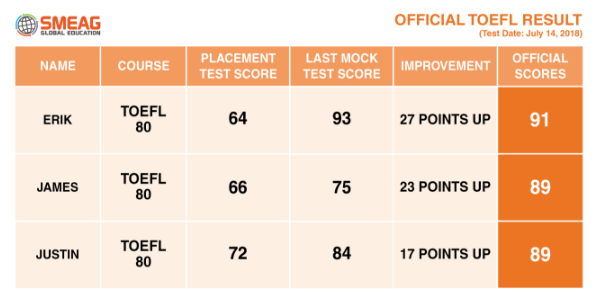 SMEAG TOEFL Results